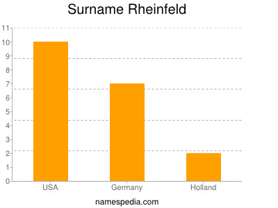 Surname Rheinfeld