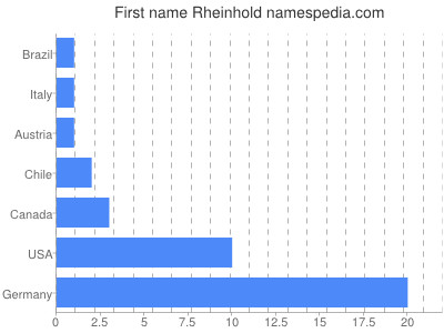 Given name Rheinhold