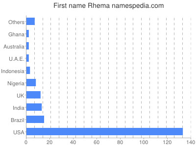 Given name Rhema