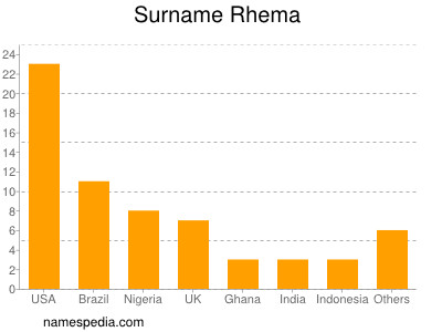 Surname Rhema