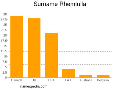 Familiennamen Rhemtulla