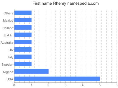 prenom Rhemy