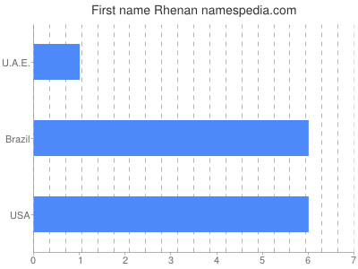 Vornamen Rhenan