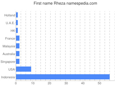 prenom Rheza