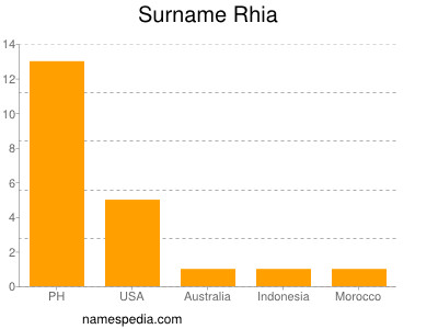 nom Rhia