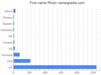 Vornamen Rhian