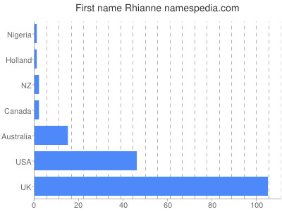 Vornamen Rhianne