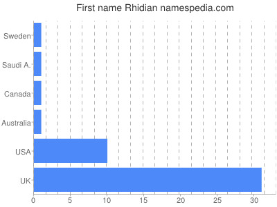 Vornamen Rhidian