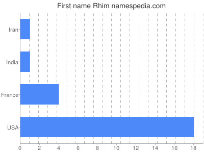 Vornamen Rhim