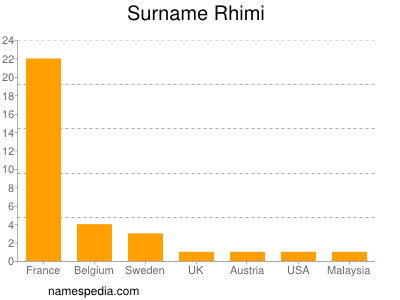 Familiennamen Rhimi