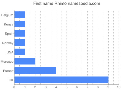 prenom Rhimo