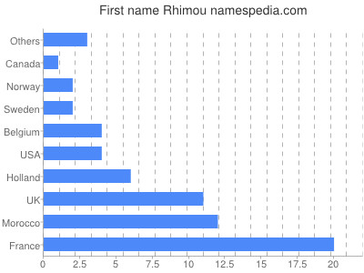 Given name Rhimou