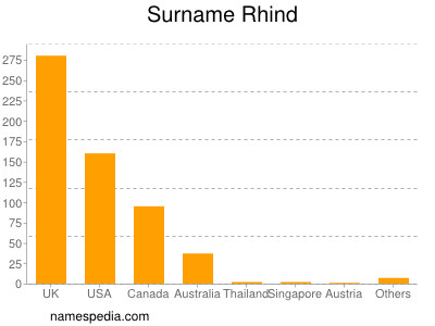 Familiennamen Rhind