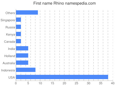 Vornamen Rhino