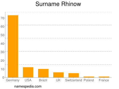 Familiennamen Rhinow