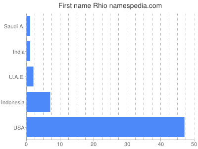 prenom Rhio