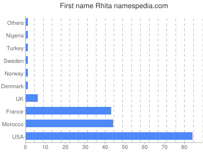 Vornamen Rhita