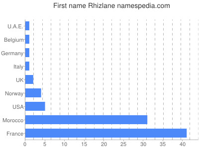 Vornamen Rhizlane