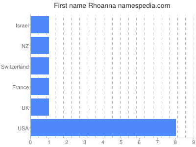Vornamen Rhoanna