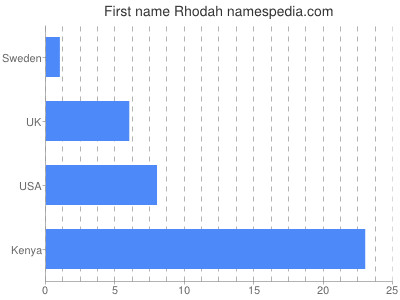 Given name Rhodah