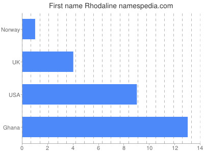 prenom Rhodaline