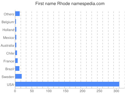 Given name Rhode
