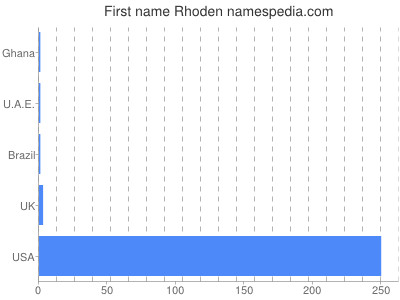 Given name Rhoden