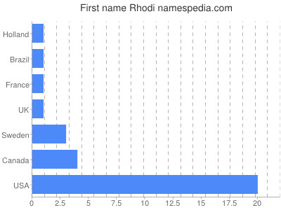 prenom Rhodi