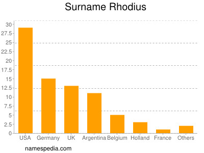 Surname Rhodius