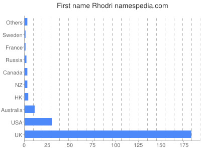 Vornamen Rhodri