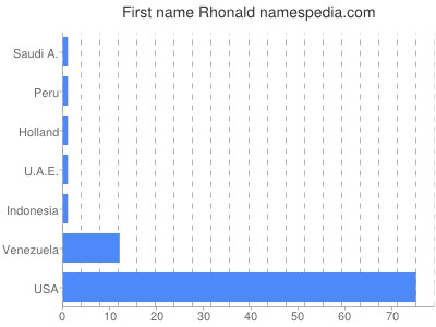 prenom Rhonald