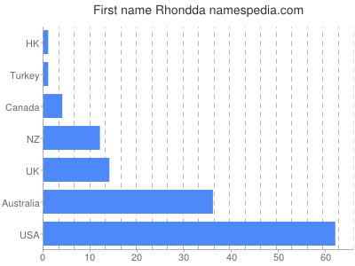 Given name Rhondda