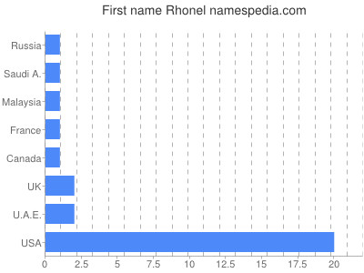 prenom Rhonel