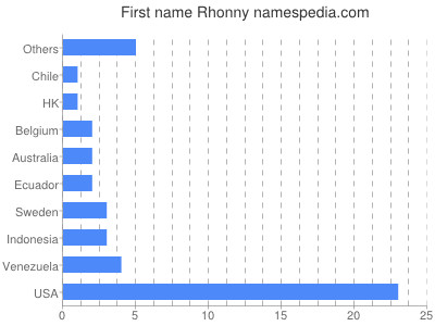 Given name Rhonny