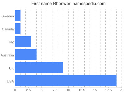 Vornamen Rhonwen