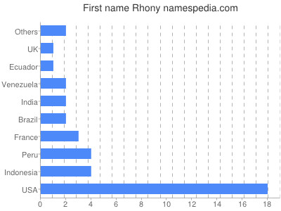 Vornamen Rhony