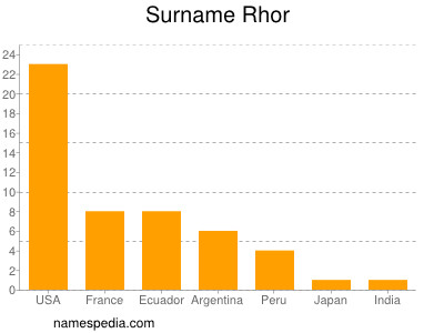 Familiennamen Rhor