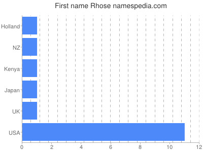 Given name Rhose