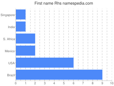 prenom Rhs