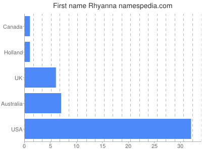 Vornamen Rhyanna