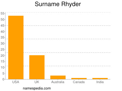 Familiennamen Rhyder