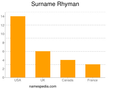Familiennamen Rhyman