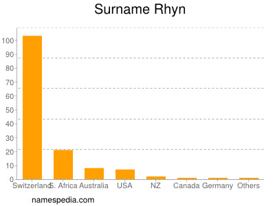 Familiennamen Rhyn