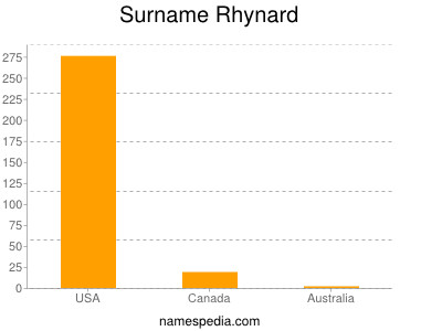 Familiennamen Rhynard