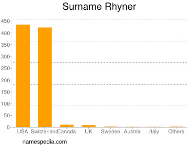 Familiennamen Rhyner