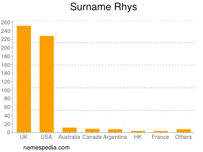 Surname Rhys