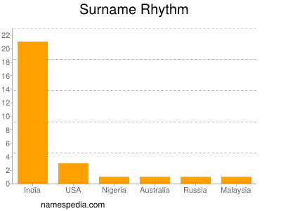 Familiennamen Rhythm