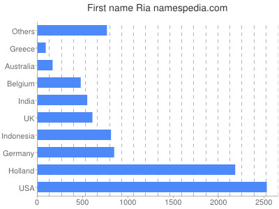 prenom Ria