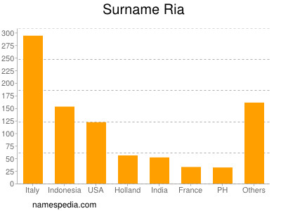 Familiennamen Ria