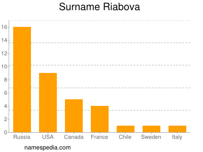 Familiennamen Riabova